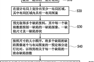 設(shè)計布局的失效風(fēng)險的智能型預(yù)診斷系統(tǒng)及方法