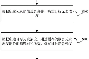 濾及元素擴散的涂層失效分析方法、裝置及設(shè)備