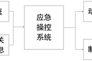 自動(dòng)駕駛車(chē)輛轉(zhuǎn)向失效的應(yīng)急操控方法和系統(tǒng)