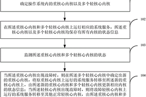 多內核操作系統(tǒng)的失效控制方法及裝置