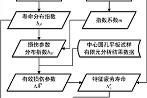 基于SWT參數(shù)的Weakest?Link方法的渦輪盤(pán)概率壽命分析方法