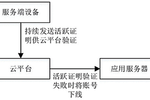 登陸失效校驗方法及相關裝置