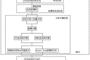 MAPS故障綜合分析工具基于Simulink危害發(fā)生與傳播分析方法