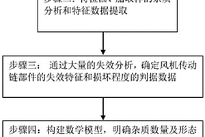 通過(guò)機(jī)械傳動(dòng)鏈潤(rùn)滑油(脂)雜質(zhì)分析的風(fēng)機(jī)故障診斷方法