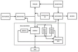 帶雷擊計(jì)數(shù)分析診斷功能路燈監(jiān)控系統(tǒng)