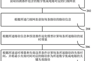 集成電路的關(guān)鍵失效路徑分析方法、裝置、計算機設(shè)備