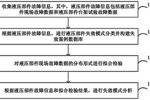 液壓部件可靠性分析方法和系統(tǒng)、計(jì)算機(jī)裝置和存儲(chǔ)介質(zhì)