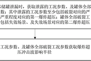 LNG儲(chǔ)罐泄漏爆炸超壓強(qiáng)度分析實(shí)現(xiàn)方法