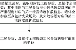 LNG儲(chǔ)罐泄漏濃度擴(kuò)散分析實(shí)現(xiàn)方法