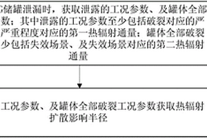 LNG儲(chǔ)罐泄漏熱輻射分析實(shí)現(xiàn)方法