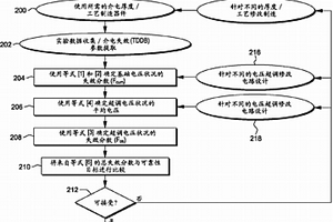 電壓超調(diào)對介電失效/擊穿的影響的分析實驗估計器