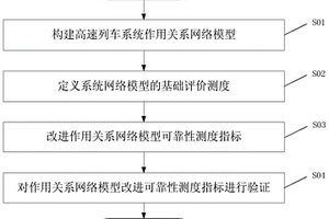 基于高速列車系統(tǒng)作用關(guān)系網(wǎng)絡(luò)的可靠性分析方法