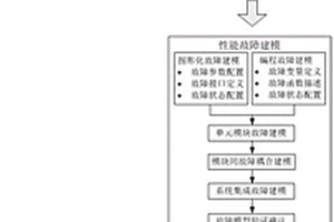 基于性能模型的系統(tǒng)安全性分析方法