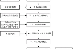 基于跨層次建模的故障仿真分析方法