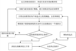 基于投影輪廓線主動(dòng)學(xué)習(xí)的結(jié)構(gòu)可靠性分析方法