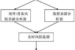 核電站實(shí)時(shí)風(fēng)險(xiǎn)動(dòng)態(tài)建模分析系統(tǒng)