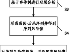 高速鐵路風(fēng)險(xiǎn)分析控制方法及系統(tǒng)