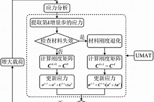 基于連續(xù)損傷力學(xué)退化模型的復(fù)合材料結(jié)構(gòu)失效分析方法