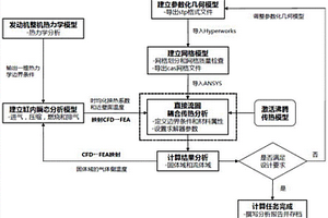 發(fā)動(dòng)機(jī)冷卻水套的直接流固耦合傳熱分析方法