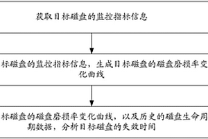 磁盤生命周期分析方法及裝置