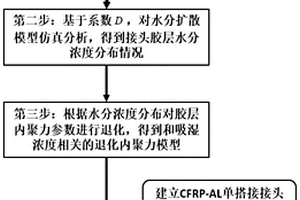 用于CFRP-AL單搭接接頭濕熱老化性能研究的有限元分析方法