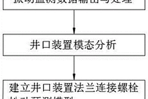 頁巖氣壓裂井口裝置螺栓松動(dòng)的分析方法