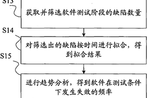 軟件可靠性的分析方法及系統(tǒng)