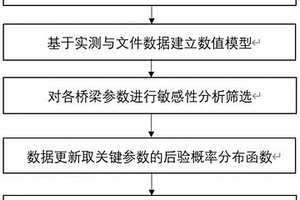 基于貝葉斯分析的中國(guó)古代石拱橋安全評(píng)估方法