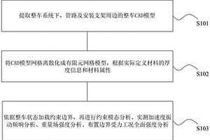 汽車管路及支架強度分析方法及系統(tǒng)