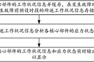 車載黑匣子信息記錄和分析方法、系統(tǒng)和電動(dòng)汽車