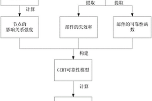 基于可靠性GERT模型的高速列車可靠性分析方法