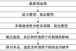 大壩裂縫影響因素動(dòng)態(tài)貢獻(xiàn)率分析方法