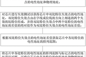 芯片的地址測試方法及芯片的失效分析方法