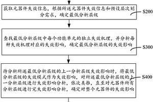 元器件FMEA分析層次劃分方法與系統(tǒng)