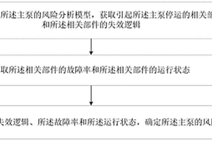 主泵風(fēng)險(xiǎn)分析方法、裝置、計(jì)算機(jī)設(shè)備和存儲(chǔ)介質(zhì)