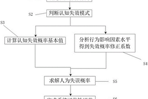 人為因素對電網(wǎng)連鎖故障影響分析方法