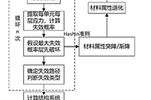 復(fù)合材料層合結(jié)構(gòu)的疲勞系統(tǒng)可靠性分析方法