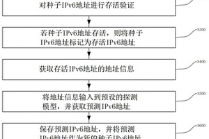 基于IPv6地址智能分析的網(wǎng)絡(luò)空間地圖繪制方法及系統(tǒng)