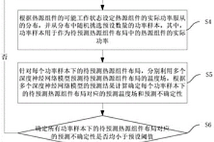 基于集成深度代理模型的熱源布局溫度場可靠性分析方法