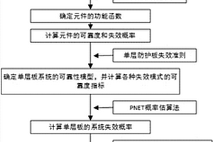 爆炸載荷作用下艦船防護結構的系統(tǒng)可靠性分析方法