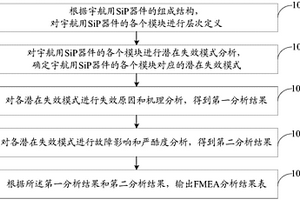 宇航用SiP器件的FMEA分析方法和系統(tǒng)