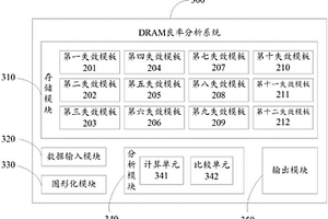 DRAM良率分析系統(tǒng)