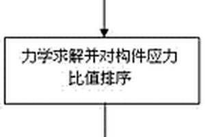 基于有限元力學(xué)分析的桿塔薄弱構(gòu)件定位方法