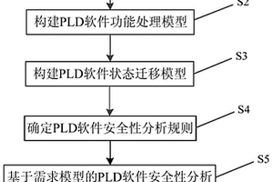 航空裝備現(xiàn)場可編程邏輯器件軟件安全性分析方法