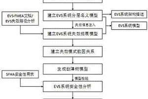 基于模型的增強(qiáng)視景系統(tǒng)安全性分析方法