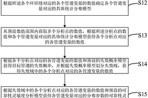 管道環(huán)焊縫可靠性靈敏度分析方法及裝置