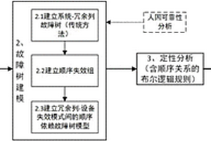 基于故障樹分析旁聯(lián)冗余系統(tǒng)可靠性的方法