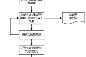 實(shí)現(xiàn)功能和失效關(guān)聯(lián)的FMEA分析方法和裝置