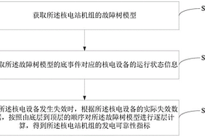 核電站機(jī)組的可靠性分析方法、裝置、設(shè)備和存儲介質(zhì)