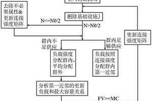 城市基礎(chǔ)設(shè)施群網(wǎng)絡(luò)彈性分析方法、電子設(shè)備及存儲(chǔ)介質(zhì)